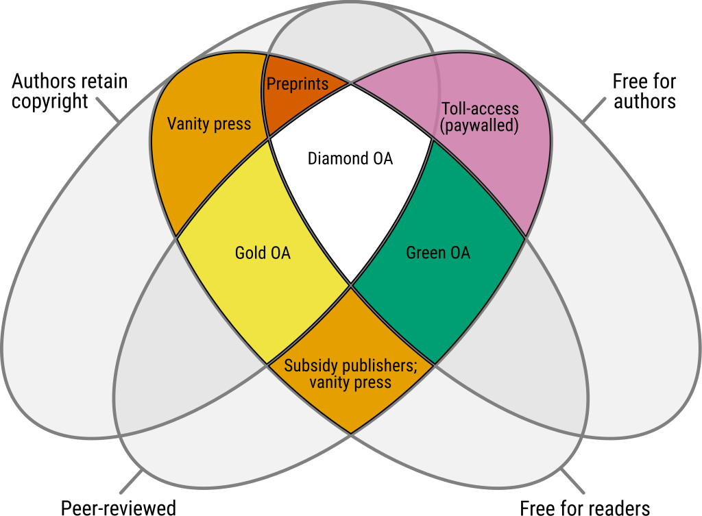 s3/Open_Access_colours_Venn.svg.png
