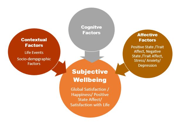 s3/Tripartite-Model-of-Subjective-Wellbeing-Cap.jpg
